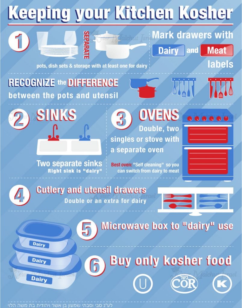 Keeping Your Kitchen Kosher (infographics) - The Kosher Portal